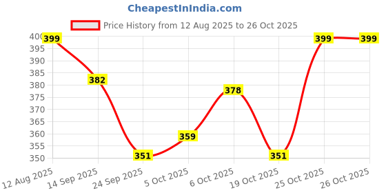 amazon.in jvx Men Tshirt || T-Shirt for Men || Polo T Shirt || T-Shirt (MRT-215) jvx Price History Graph from 12 Aug 2025 to 25 Oct 2025