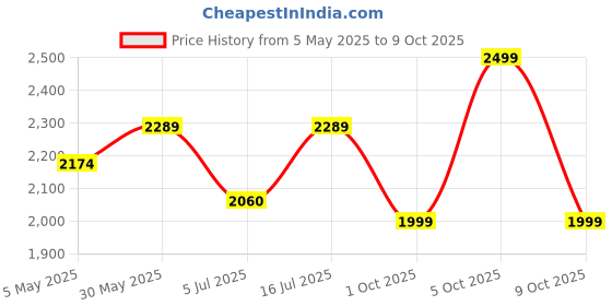 amazon.in nivia Men Tucana Gold Basketball, Shoes for Men with Breathable mesh Stitched for Better fit and Smooth, Comfortable Shoes, Knitted Collar Rib with Ankle Support nivia Price History Graph from 5 May 2025 to 9 Oct 2025