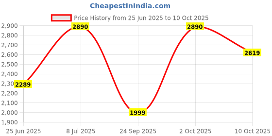 amazon.in nivia Men Tucana Gold Basketball, Shoes for Men with Breathable mesh Stitched for Better fit and Smooth, Comfortable Shoes, Knitted Collar Rib with Ankle Support nivia Price History Graph from 25 Jun 2025 to 10 Oct 2025