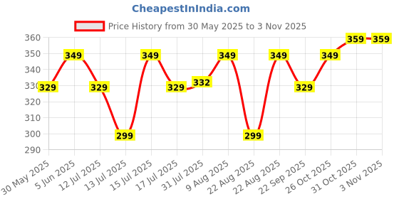 amazon.in kroywen Men Tummy Control Seamless Shorts High Waist Slimming Underwear Body Shaper Belly Girdle Boxer Stomach Fitness for Exercise & Workout Briefs Black kroywen Price History Graph from 30 May 2025 to 2 Nov 2025