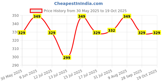 amazon.in kroywen Men Tummy Tucker High Waist Shaper Boxer Brief Beige, 1 Pc (Free Size) kroywen Price History Graph from 30 May 2025 to 19 Oct 2025