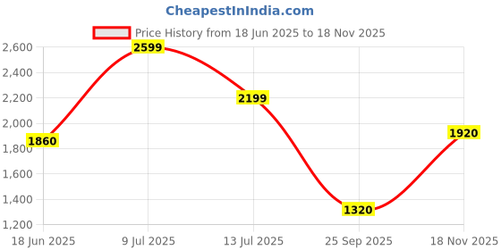amazon.in puma Men Turf Running Shoe puma Price History Graph from 18 Jun 2025 to 18 Nov 2025