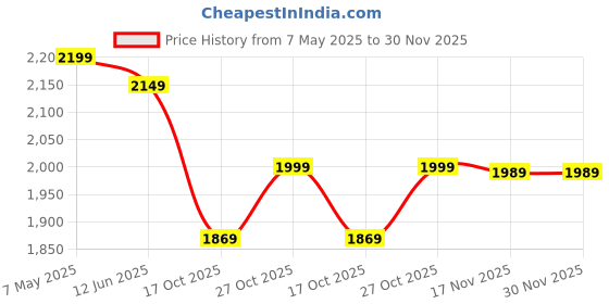 amazon.in tahvo men tweed modi Jacket tahvo Price History Graph from 7 May 2025 to 30 Nov 2025