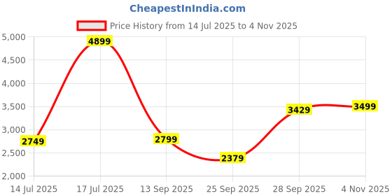 amazon.in skechers Men Ultra Flex 2.0 Slip Ons Sneaker skechers Price History Graph from 14 Jul 2025 to 4 Nov 2025