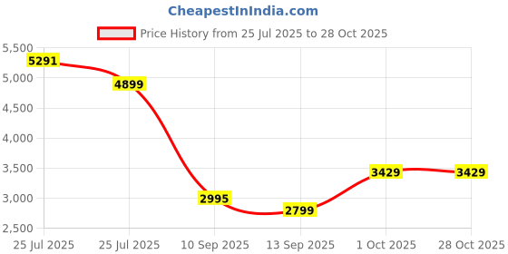 amazon.in skechers Men Ultra Flex 2.0 Slip Ons Sneaker skechers Price History Graph from 25 Jul 2025 to 26 Oct 2025