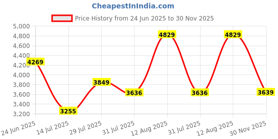 amazon.in skechers Men Ultra Groove Templar Sneakers skechers Price History Graph from 24 Jun 2025 to 30 Nov 2025