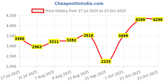 amazon.in puma Men Ultra Match IT Football Shoe puma Price History Graph from 27 Jul 2025 to 23 Oct 2025