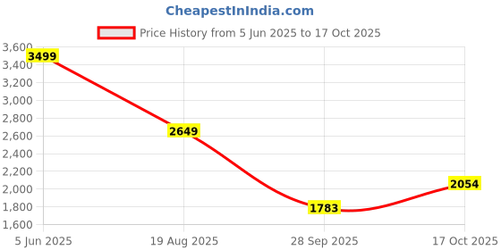 amazon.in puma Men Ultra Play IT Football Shoe puma Price History Graph from 5 Jun 2025 to 17 Oct 2025