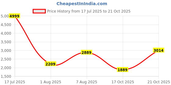 amazon.in puma Men Ultra Play IT Football Shoe puma Price History Graph from 17 Jul 2025 to 21 Oct 2025