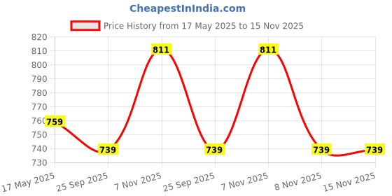 amazon.in lux parker Men Undershirt lux parker Price History Graph from 17 May 2025 to 15 Nov 2025