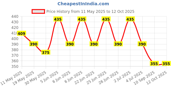 amazon.in lux cott's wool Men Undershirt lux cott's wool Price History Graph from 11 May 2025 to 11 Oct 2025
