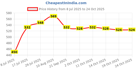 amazon.in atorse Men Underwear Enhancing Cup Bulge Sponge Pad Cushion Trunks Shorts Beige atorse Price History Graph from 8 Jul 2025 to 24 Oct 2025
