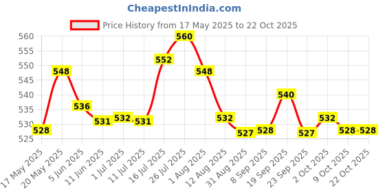 amazon.in bnf Men Underwear Enhancing Cup Bulge Sponge Pad Cushion Trunks Shorts Beige | Clothing Shoes & Accessories | Mens Clothing | Underwear | 1 Piece Sponge Pad bnf Price History Graph from 17 May 2025 to 22 Oct 2025