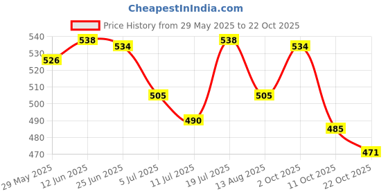 amazon.in moxic Men Underwear Enhancing Cup Bulge Sponge Pad Cushion Trunks Shorts Black moxic Price History Graph from 29 May 2025 to 22 Oct 2025