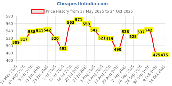 amazon.in bnf Men Underwear Enhancing Cup Bulge Sponge Pad Cushion Trunks Shorts Black | Clothing Shoes & Accessories | Mens Clothing | Underwear | 1 Piece Sponge Pad bnf Price History Graph from 17 May 2025 to 22 Oct 2025