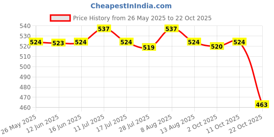 amazon.in atorse Men Underwear Enhancing Cup Bulge Sponge Pad Cushion Trunks Shorts White atorse Price History Graph from 26 May 2025 to 22 Oct 2025