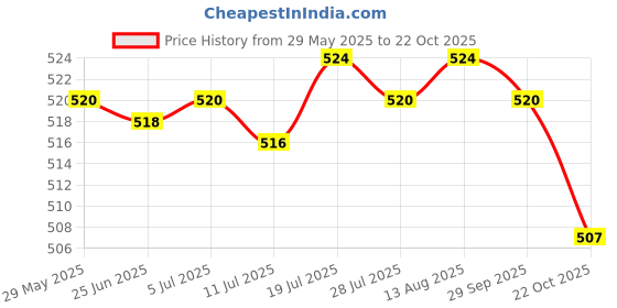 amazon.in moxic Men Underwear Enhancing Cup Bulge Sponge Pad Cushion Trunks Shorts White moxic Price History Graph from 29 May 2025 to 22 Oct 2025