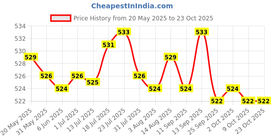amazon.in bnf Men Underwear Enhancing Cup Bulge Sponge Pad Cushion Trunks Shorts White | Clothing Shoes & Accessories | Mens Clothing | Underwear | 1 Piece Sponge Pad bnf Price History Graph from 20 May 2025 to 22 Oct 2025