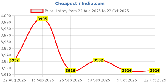 amazon.in bnf Men Underwear Enhancing Cup Bulge Sponge Pad | Invisible Crotch Pouch Cushion Insert for Trunks Shorts | Black Polyester Male Enhancement Swimwear Pads bnf Price History Graph from 22 Aug 2025 to 22 Oct 2025