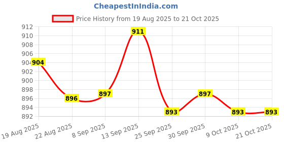 amazon.in bnf Men Underwear Enhancing Cup | Bulge Sponge Pad Cushion Insert for Trunks & Shorts | Polyester Foam Enhancer | Discreet White 3-Pack bnf Price History Graph from 19 Aug 2025 to 21 Oct 2025