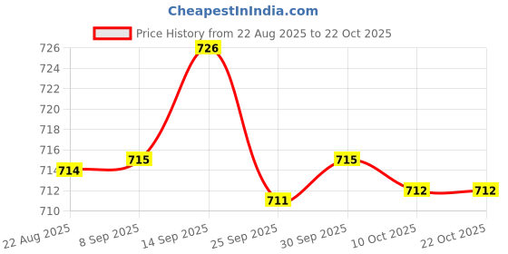 amazon.in bnf Men Underwear Enhancing Cup | Bulge Sponge Pad Cushion | Protective Pouch for Trunks, Shorts & Swimwear | Invisible White Polyester Insert (2 Pack) bnf Price History Graph from 22 Aug 2025 to 22 Oct 2025