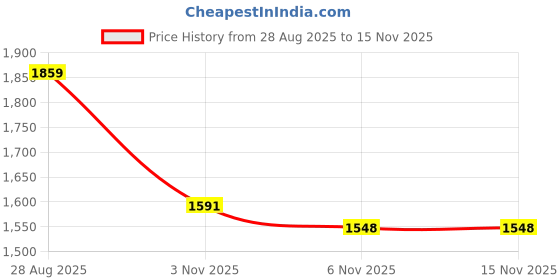 amazon.in puma Men Unleash Sneaker puma Price History Graph from 28 Aug 2025 to 15 Nov 2025