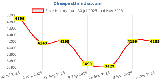 amazon.in skechers Men Uno Stand On Air Sneakers skechers Price History Graph from 30 Jul 2025 to 3 Nov 2025