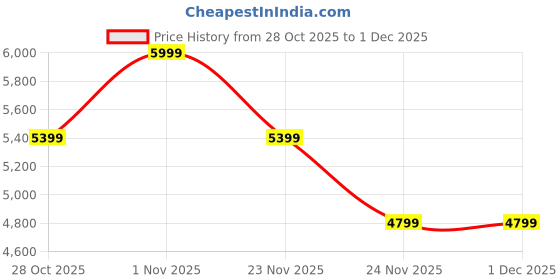 amazon.in asics Men Upcourt 6 Badminton Shoe asics Price History Graph from 28 Oct 2025 to 1 Dec 2025