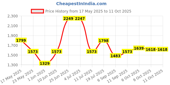 amazon.in duke Men Upper Cut Jogger Sports Shoes | Rubber Sole & Synthetic Upper | Use for Running, Gym & Training Navy/Sky Blue duke Price History Graph from 17 May 2025 to 10 Oct 2025
