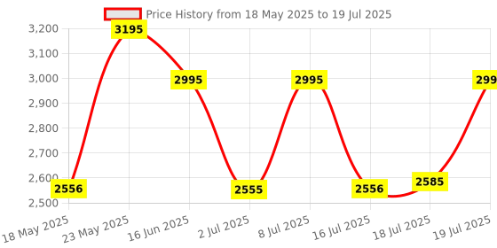 amazon.in fastrack Men Urban Camo White Dial Analog Watch for Guys-NS3295SM01/NT3295SM01 fastrack Price History Graph from 18 May 2025 to 19 Jul 2025