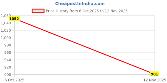 amazon.in adidas Men Urbanscape M Sandal adidas Price History Graph from 6 Oct 2025 to 12 Nov 2025