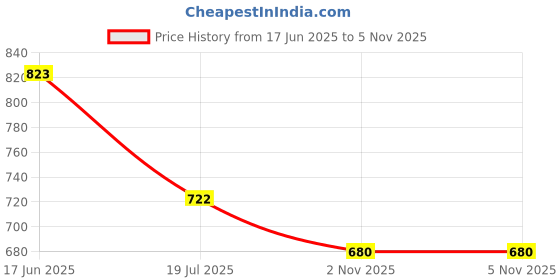 amazon.in globus Men V-Neck Sleeveless Cotton Knitted Ribbed Hem Sweater Vest globus Price History Graph from 17 Jun 2025 to 2 Nov 2025