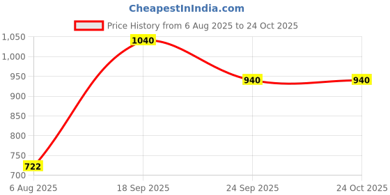 amazon.in globus Men V-Neck Sleeveless Cotton Knitted Ribbed Hem Sweater Vest globus Price History Graph from 6 Aug 2025 to 22 Oct 2025