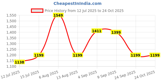 amazon.in godfrey Men V-Neck Woolen Sleeveless Half Sweater for Winter godfrey Price History Graph from 12 Jul 2025 to 24 Oct 2025
