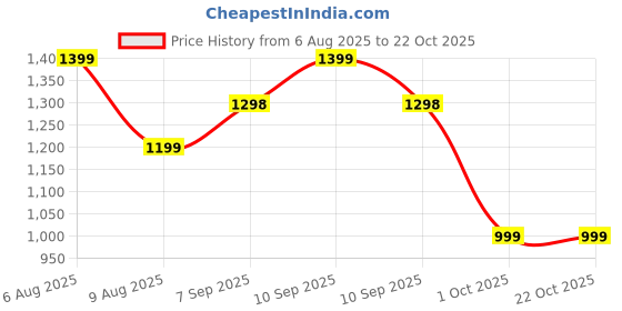 amazon.in godfrey Men V-Neck Woolen Sleeveless Half Sweater for Winter godfrey Price History Graph from 6 Aug 2025 to 22 Oct 2025