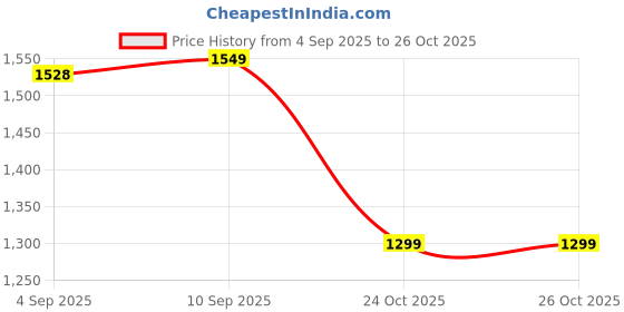 amazon.in godfrey Men V-Neck Woolen Sleeveless Half Sweater for Winter godfrey Price History Graph from 4 Sep 2025 to 24 Oct 2025