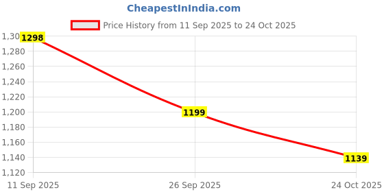 amazon.in godfrey Men V-Neck Woolen Sleeveless Half Sweater for Winter godfrey Price History Graph from 11 Sep 2025 to 24 Oct 2025