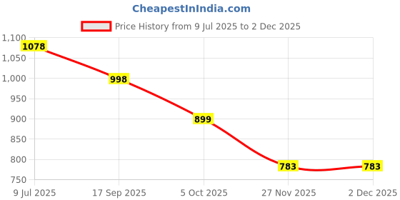 amazon.in campus Men Vacum Running Shoes campus Price History Graph from 9 Jul 2025 to 29 Nov 2025