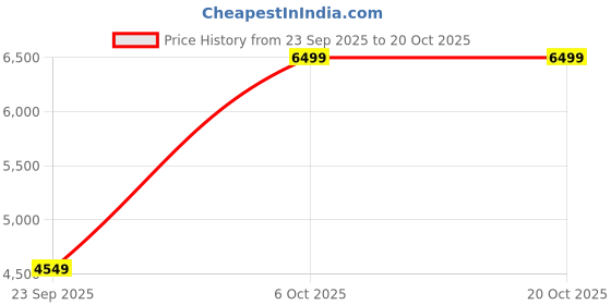 amazon.in skechers Men Vapor Foam Covert Slip Ons skechers Price History Graph from 23 Sep 2025 to 19 Oct 2025