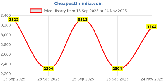 amazon.in puma Men Vegas Sneaker puma Price History Graph from 15 Sep 2025 to 24 Nov 2025