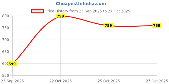 amazon.in campus Men Velcro Sandal campus Price History Graph from 23 Sep 2025 to 26 Oct 2025
