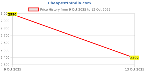 amazon.in regal Men Velvet Embroidered Ethnic Slip Ons regal Price History Graph from 9 Oct 2025 to 13 Oct 2025