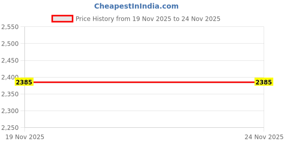 amazon.in cult Men Versa Freeway Running Shoes cult Price History Graph from 19 Nov 2025 to 24 Nov 2025