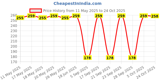 amazon.in dixcy scott Men Vest dixcy scott Price History Graph from 11 May 2025 to 24 Oct 2025