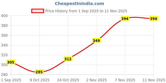 amazon.in t.t. Men Vest t.t. Price History Graph from 1 Sep 2025 to 10 Nov 2025