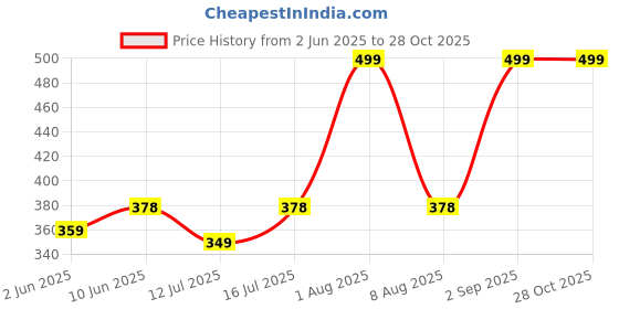 amazon.in rock paper scissors Men Vest Cotton Workout Wear Gym Vest rock paper scissors Price History Graph from 2 Jun 2025 to 27 Oct 2025