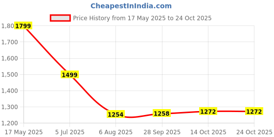 amazon.in fabindia Men Vest Jacket fabindia Price History Graph from 17 May 2025 to 23 Oct 2025