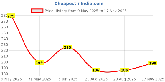 amazon.in ausk Men Vest || Gym Tshirt for Men || Lion Printed Sleeveless Regular Fit T Shirt for Mens ausk Price History Graph from 9 May 2025 to 17 Nov 2025