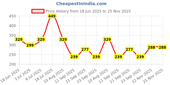 amazon.in jump cuts Men Vest || Printed Polyester Vest for Men || Sleeveless Slim Fit Vest for Men || Black and Navy Vest jump cuts Price History Graph from 18 Jun 2025 to 24 Nov 2025