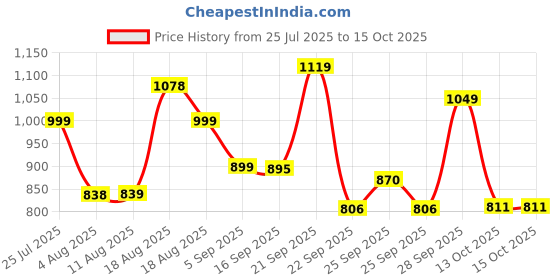 amazon.in campus Men Vibgyor Running Shoes campus Price History Graph from 25 Jul 2025 to 13 Oct 2025